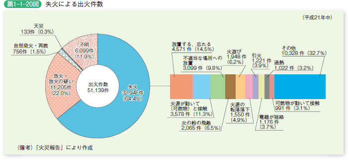 第 1− 1− 20図	 失火による出火件数