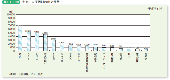 第 1− 1− 21図	 主な出火原因別の出火件数