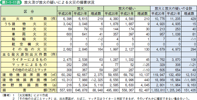 第 1− 1− 11表	 放火及び放火の疑いによる火災の損害状況