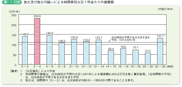 第 1− 1− 23図	 放火及び放火の疑いによる時間帯別火災 1 件あたりの損害額