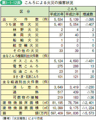 第 1− 1− 12表	 こんろによる火災の損害状況