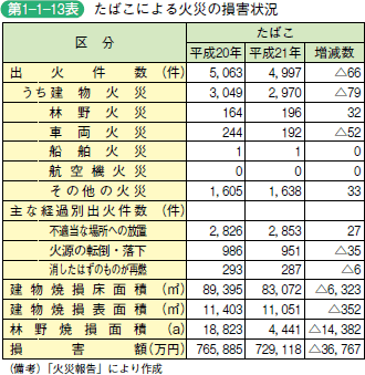 第 1− 1− 13表	 たばこによる火災の損害状況