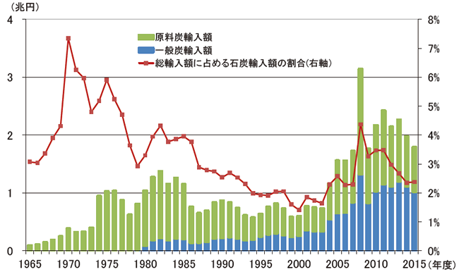 【第213-1-24】石炭の輸入価格と石炭輸入額が輸入全体に占める割合