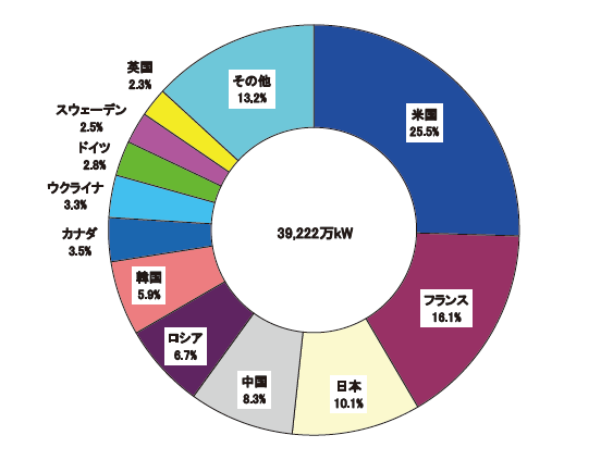 【第213-2-1】世界の原子力発電設備容量(2017年3月現在)