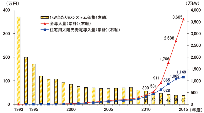 【第213-2-7】太陽光発電の国内導入量とシステム価格の推移