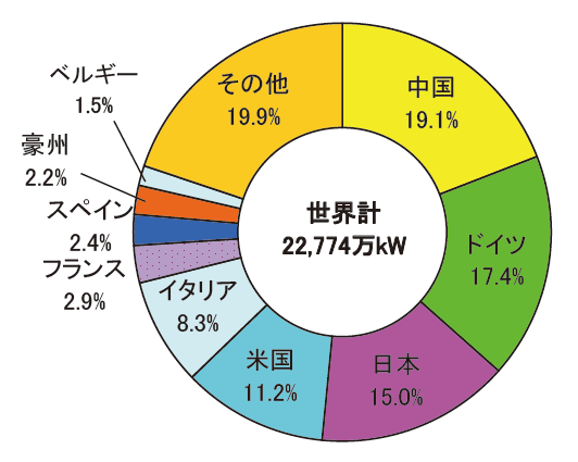 【第213-2-9】世界の累積太陽光発電設備容量