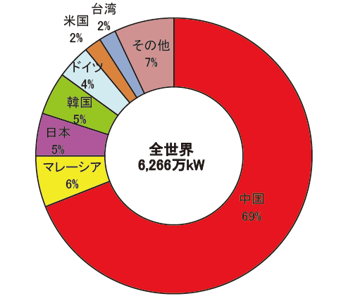 【第213-2-10】世界の太陽電池(モジュール)生産量