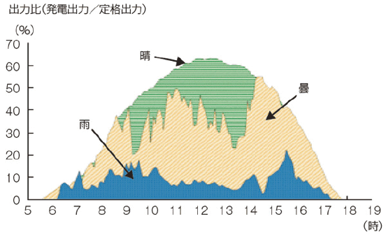 【第213-2-12】太陽光発電の天候別発電電力量の推移