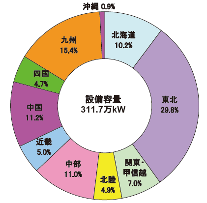 【第213-2-15】風力発電総設備容量に占める各地域別の割合(2015年度末)