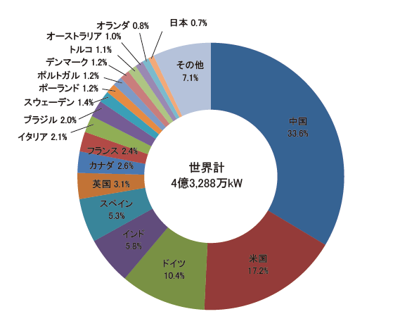 【第213-2-16】風力発電導入量の国際比較(2015年末時点)