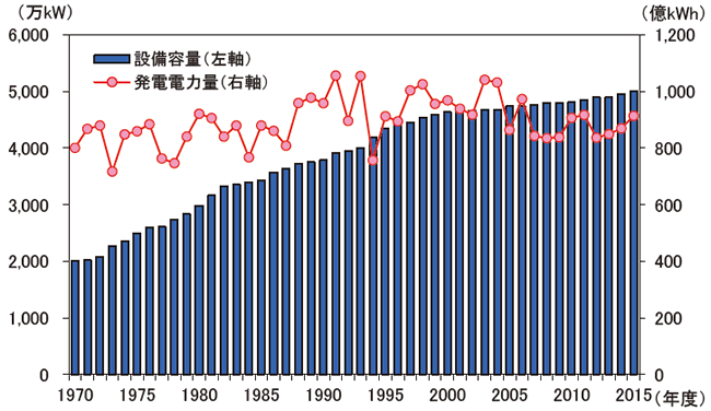 【第213-2-18】日本の水力発電設備容量及び発電電力量の推移