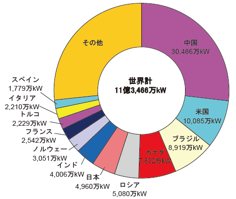 【第213-2-19】水力発電導入量の国際比較(2014年末)