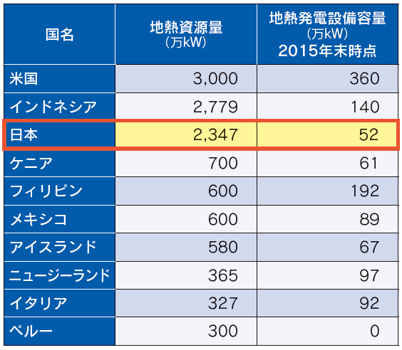 【第213-2-20】主要国における地熱資源量及び地熱発電設備容量