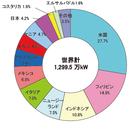 【第213-2-22】地熱発電導入量の国際比較(2015年末時点)