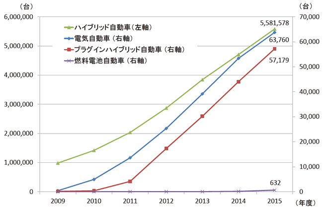 【第213-3-1】次世代自動車の保有台数の推移