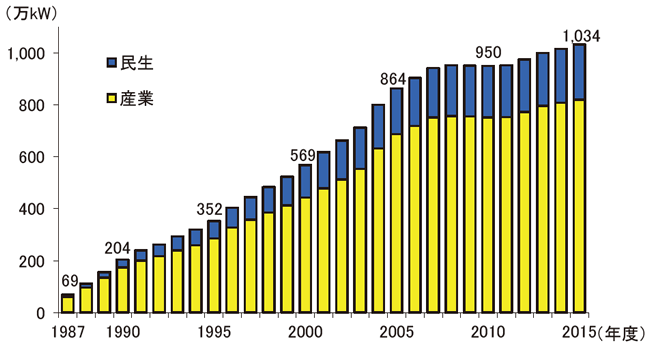 【第213-3-5】日本におけるコージェネレーション設備容量の推移