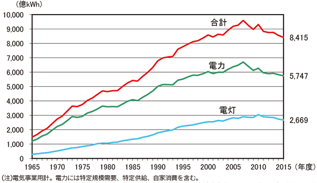 【第214-1-1】電灯電力使用電力量の推移