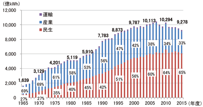 【第214-1-2】部門別電力最終消費の推移