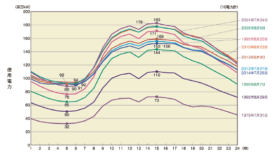 【第214-1-3】夏季1日の電気使用量の推移(年間最大電力を記録した日
