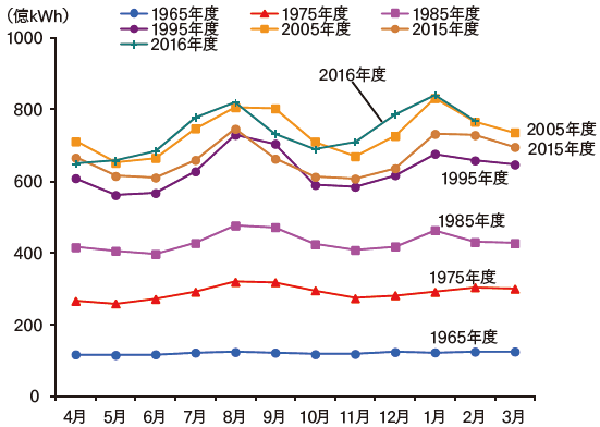 【第214-1-4】1年間の電気使用量の推移(10電力計)