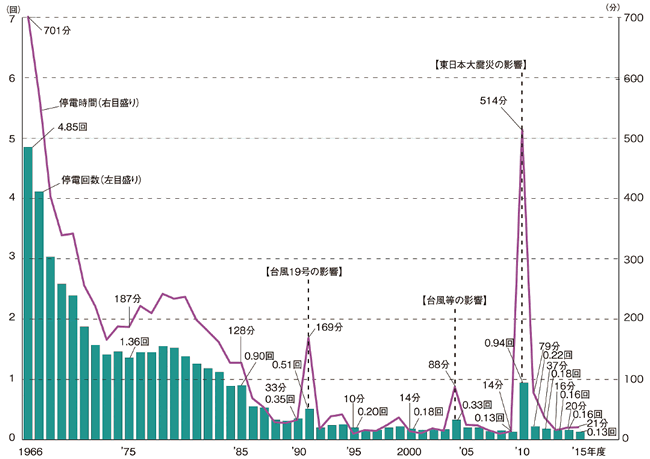 【第214-1-9】1軒当たりの年間停電回数と停電時間の推移(10電力計)