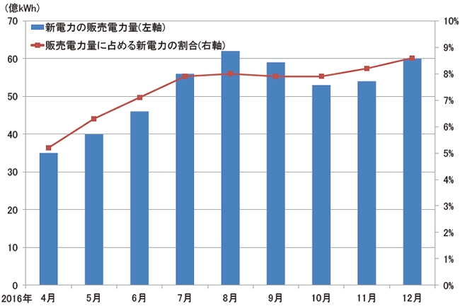 【第214-1-11】新電力の販売電力量と販売電力量に占める割合の推移