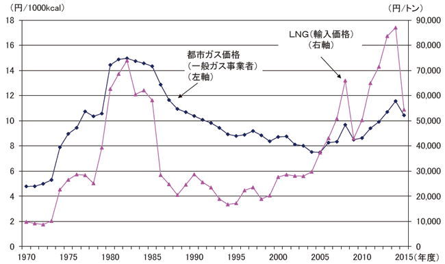 【第214-2-4】都市ガス価格及びLNG価格の推移