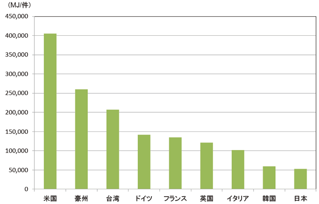 【第214-2-5】主要国の需要家1件当たり都市ガス消費量(2014年)