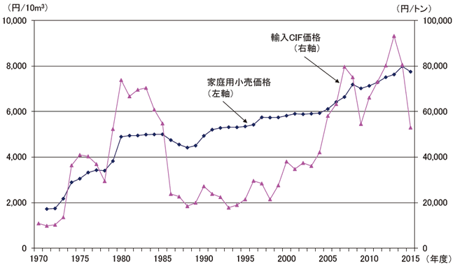 【第214-2-7】LPガス家庭用小売価格及び輸入CIF価格の推移