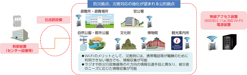 図表4-6-3-6　「公衆無線LAN環境整備支援事業」の概要