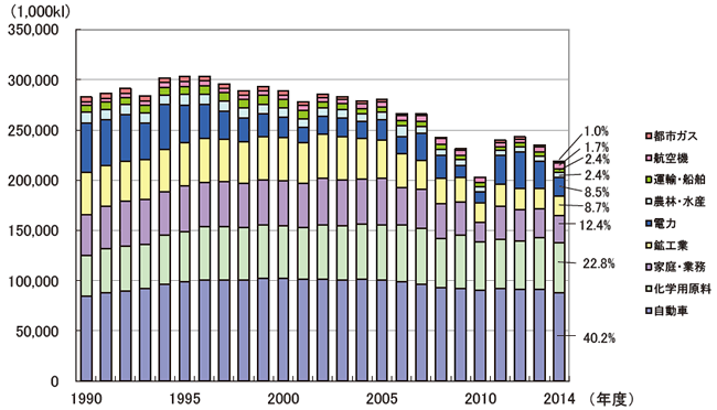 【第214-4-2】石油製品の用途別消費量