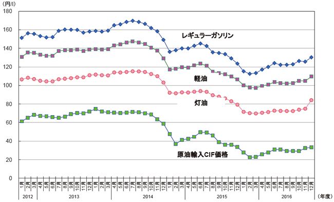 【第214-4-3】原油輸入価格と石油製品小売価格