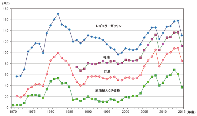 【第214-4-3】原油輸入価格と石油製品小売価格