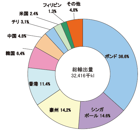 【第214-4-5】燃料油の輸出先(2015年度)