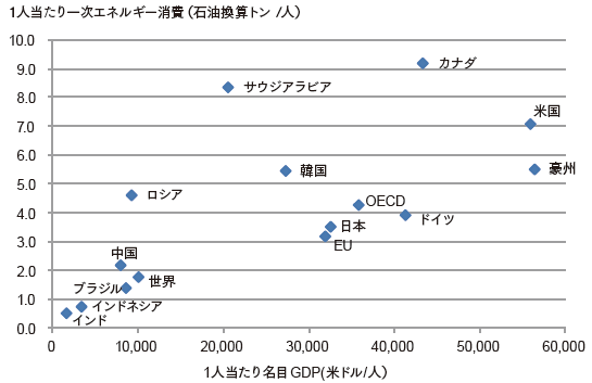 【第221-1-2】1人当たりの名目GDPと一次エネルギー消費(2015年)