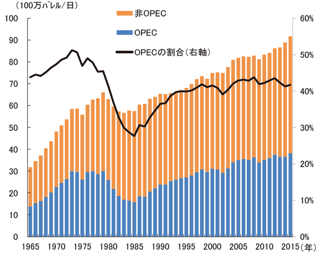 【第222-1-4】世界の原油生産動向(OPEC、非OPEC別)