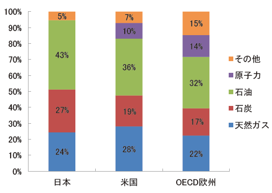 【第222-1-17】日本・米国・OECD 欧州の一次エネルギー構成(2014 年)