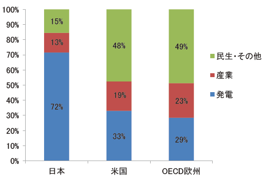 【第222-1-18】日本・米国・OECD 欧州における用途別天然ガス利用状況(2014 年)