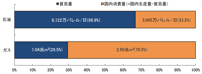 【第222-1-20】石油、天然ガスの貿易比率(2015年)