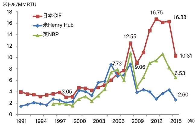 【第222-1-23】主要価格指標の推移(1991年～2015年)