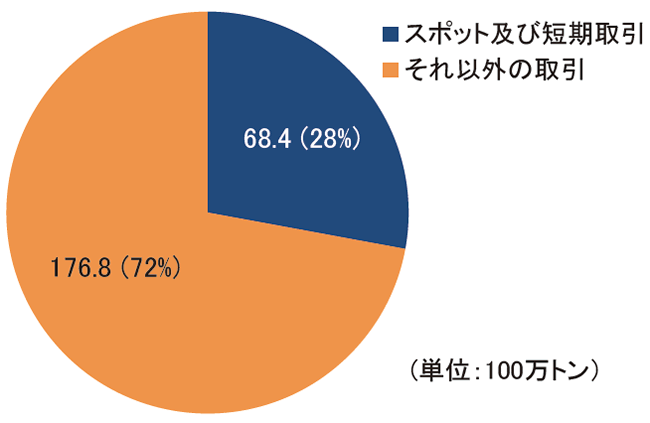 【第222-1-24】世界のLNG取引全体に占めるスポット及び短期取引の割合(2015年)