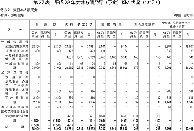 第27表　平成28年度地方債発行（予定）額の状況（つづき）　　その2　東日本大震災分　復旧・復興事業