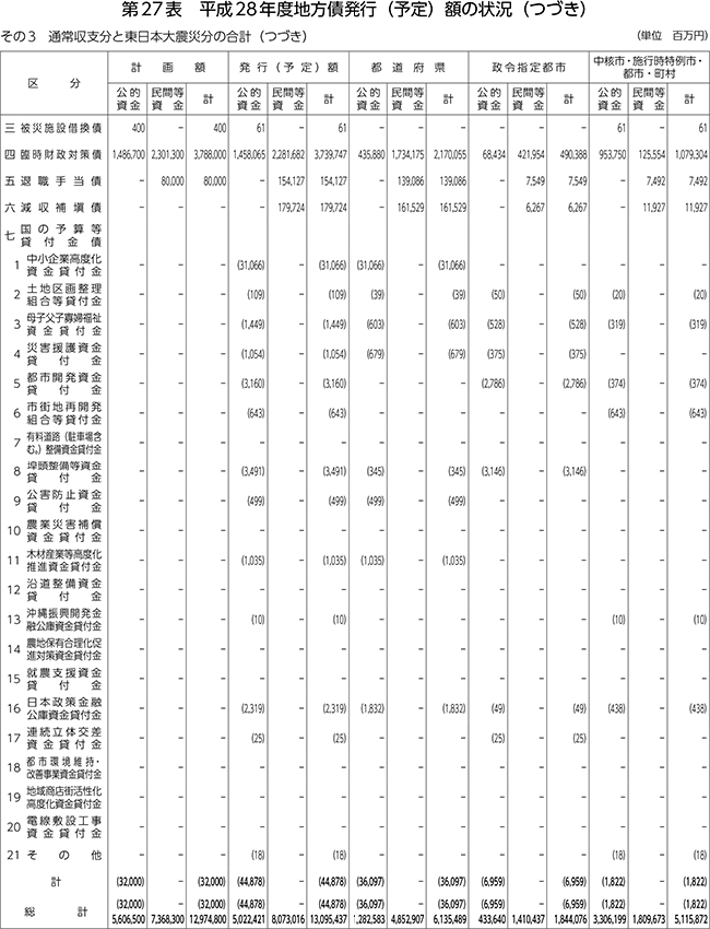 第27表　平成28年度地方債発行（予定）額の状況（つづき）　　その3　通常収支分と東日本大震災分の合計（つづき）