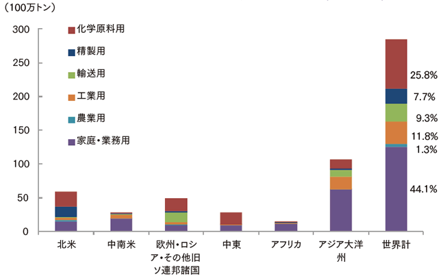 【第222-1-27】世界のLPガス用途別消費量(2015年)