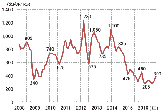 【第222-1-28】サウジアラビア産(サウジアラムコCP)プロパン価格推移