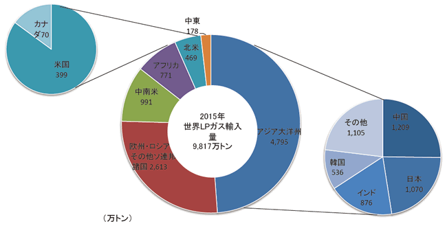 【第222-1-29】世界のLPガス地域別輸入量(2015年)