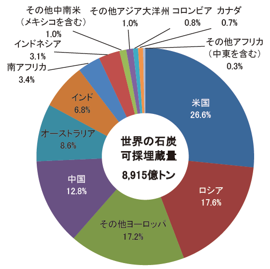 【第222-1-30】世界の石炭可採埋蔵量(2015年末時点)