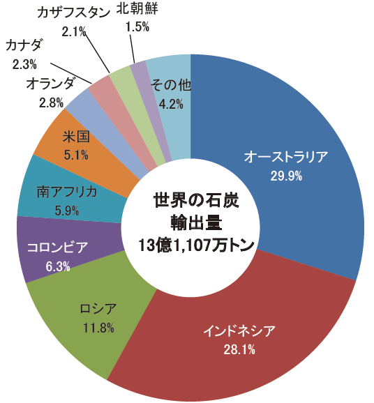 【第222-1-35】世界の石炭輸出量(2015年見込み)