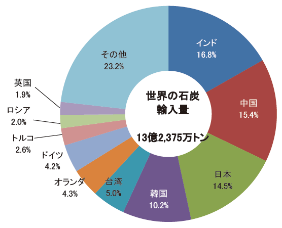 【第222-1-36】主要輸入国・地域における石炭輸入量(2015年見込み)