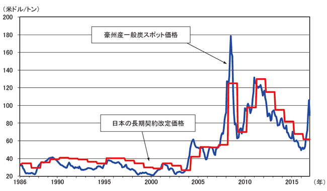 【第222-1-39】スポット価格と長期契約価格の関係